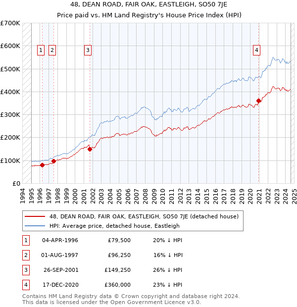 48, DEAN ROAD, FAIR OAK, EASTLEIGH, SO50 7JE: Price paid vs HM Land Registry's House Price Index