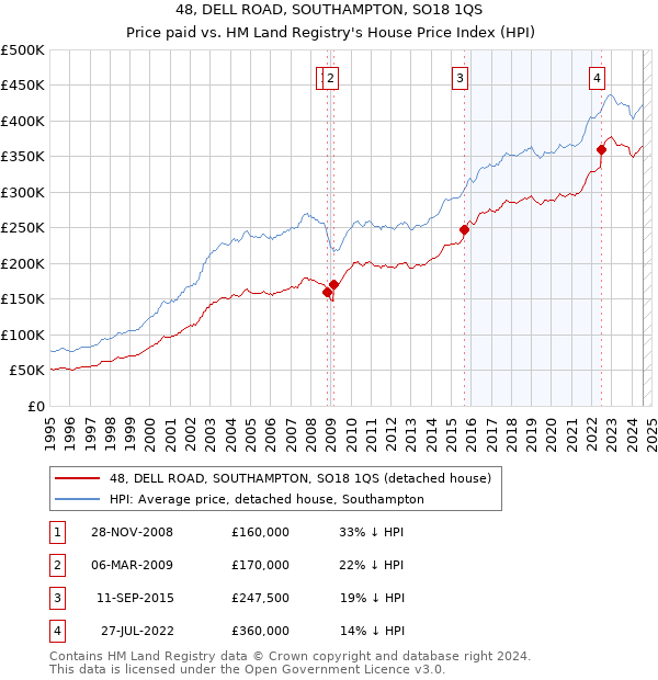 48, DELL ROAD, SOUTHAMPTON, SO18 1QS: Price paid vs HM Land Registry's House Price Index