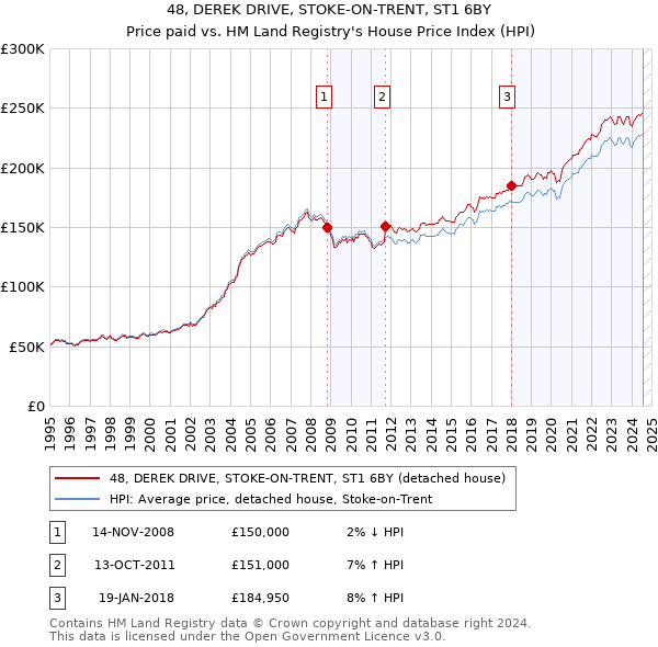 48, DEREK DRIVE, STOKE-ON-TRENT, ST1 6BY: Price paid vs HM Land Registry's House Price Index