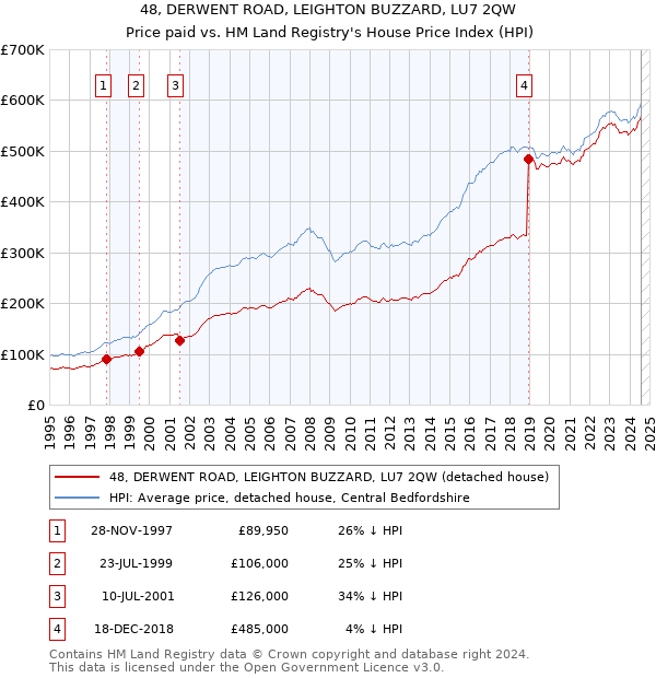 48, DERWENT ROAD, LEIGHTON BUZZARD, LU7 2QW: Price paid vs HM Land Registry's House Price Index