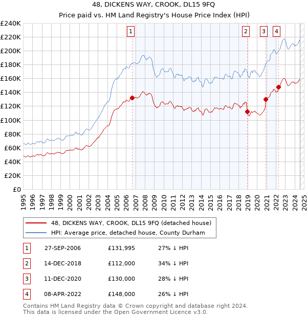 48, DICKENS WAY, CROOK, DL15 9FQ: Price paid vs HM Land Registry's House Price Index