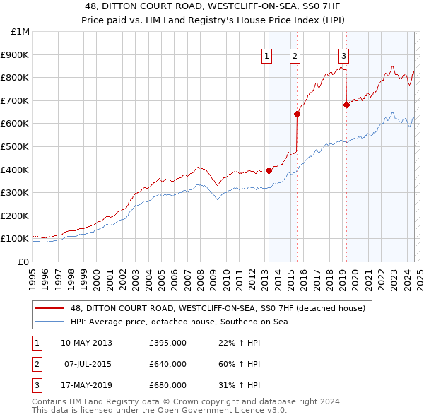 48, DITTON COURT ROAD, WESTCLIFF-ON-SEA, SS0 7HF: Price paid vs HM Land Registry's House Price Index