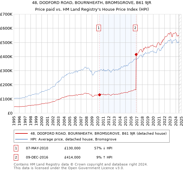 48, DODFORD ROAD, BOURNHEATH, BROMSGROVE, B61 9JR: Price paid vs HM Land Registry's House Price Index