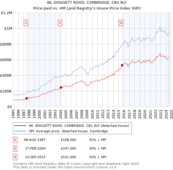 48, DOGGETT ROAD, CAMBRIDGE, CB1 9LF: Price paid vs HM Land Registry's House Price Index