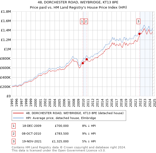 48, DORCHESTER ROAD, WEYBRIDGE, KT13 8PE: Price paid vs HM Land Registry's House Price Index