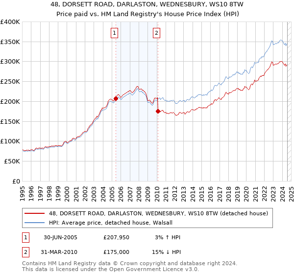 48, DORSETT ROAD, DARLASTON, WEDNESBURY, WS10 8TW: Price paid vs HM Land Registry's House Price Index