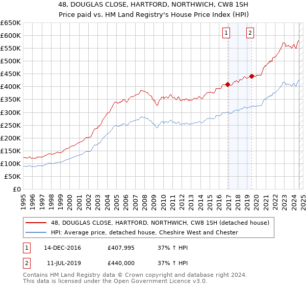 48, DOUGLAS CLOSE, HARTFORD, NORTHWICH, CW8 1SH: Price paid vs HM Land Registry's House Price Index