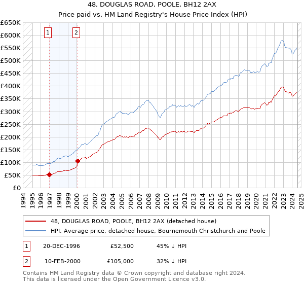 48, DOUGLAS ROAD, POOLE, BH12 2AX: Price paid vs HM Land Registry's House Price Index