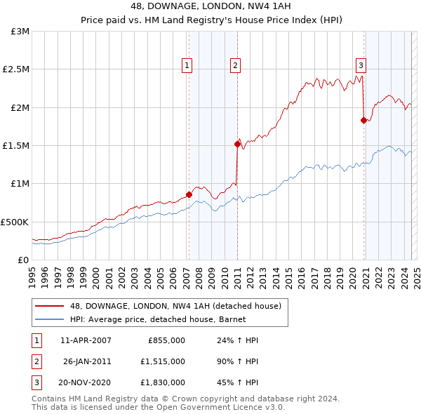 48, DOWNAGE, LONDON, NW4 1AH: Price paid vs HM Land Registry's House Price Index