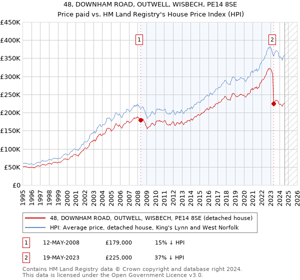 48, DOWNHAM ROAD, OUTWELL, WISBECH, PE14 8SE: Price paid vs HM Land Registry's House Price Index