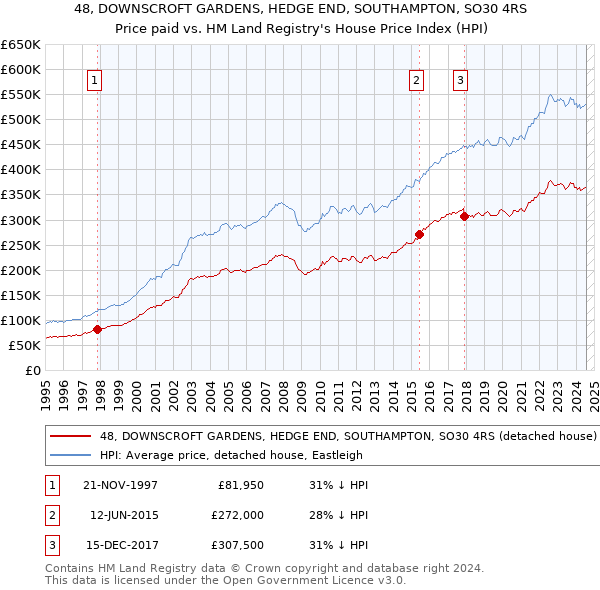 48, DOWNSCROFT GARDENS, HEDGE END, SOUTHAMPTON, SO30 4RS: Price paid vs HM Land Registry's House Price Index