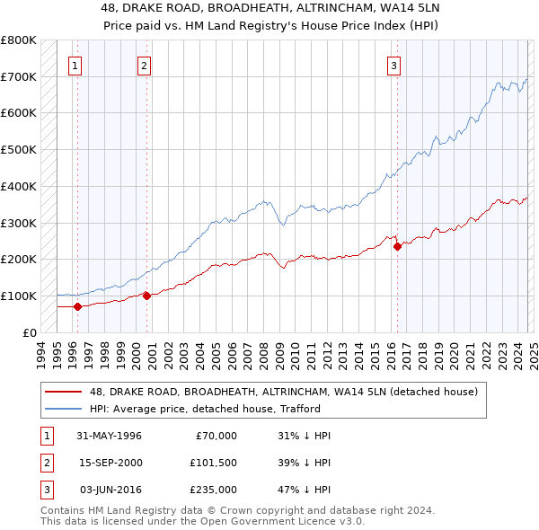 48, DRAKE ROAD, BROADHEATH, ALTRINCHAM, WA14 5LN: Price paid vs HM Land Registry's House Price Index