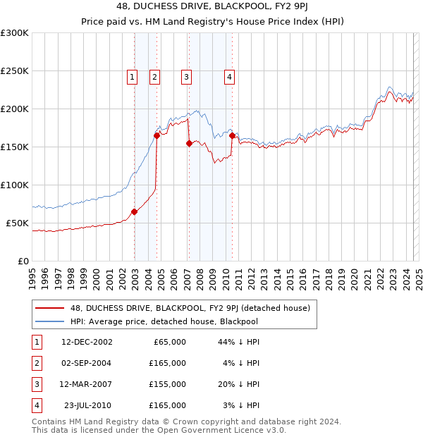 48, DUCHESS DRIVE, BLACKPOOL, FY2 9PJ: Price paid vs HM Land Registry's House Price Index