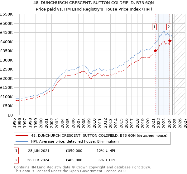 48, DUNCHURCH CRESCENT, SUTTON COLDFIELD, B73 6QN: Price paid vs HM Land Registry's House Price Index