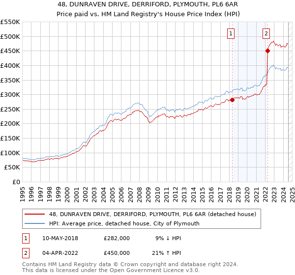 48, DUNRAVEN DRIVE, DERRIFORD, PLYMOUTH, PL6 6AR: Price paid vs HM Land Registry's House Price Index