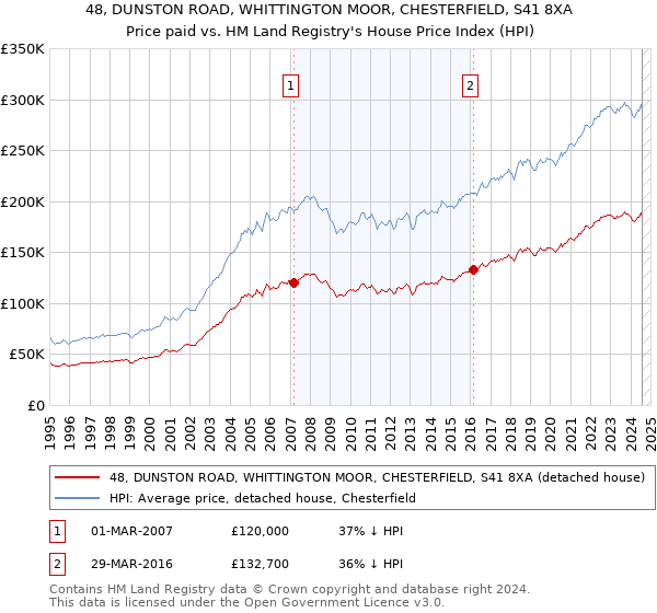 48, DUNSTON ROAD, WHITTINGTON MOOR, CHESTERFIELD, S41 8XA: Price paid vs HM Land Registry's House Price Index