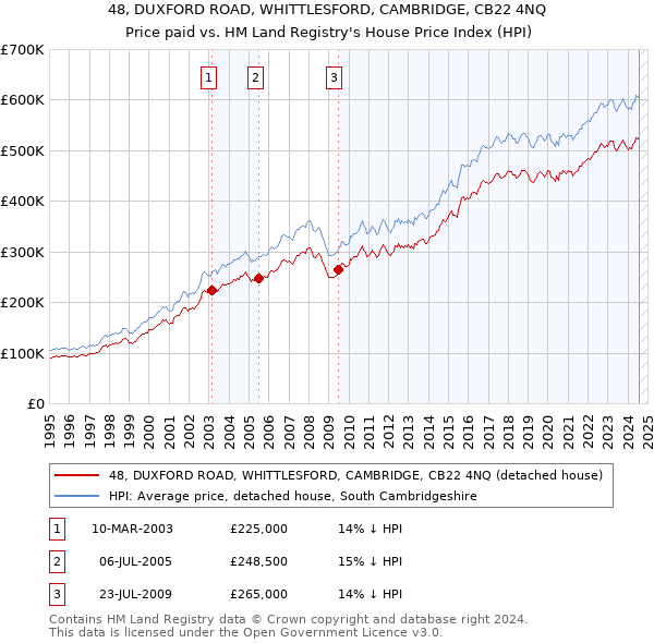 48, DUXFORD ROAD, WHITTLESFORD, CAMBRIDGE, CB22 4NQ: Price paid vs HM Land Registry's House Price Index