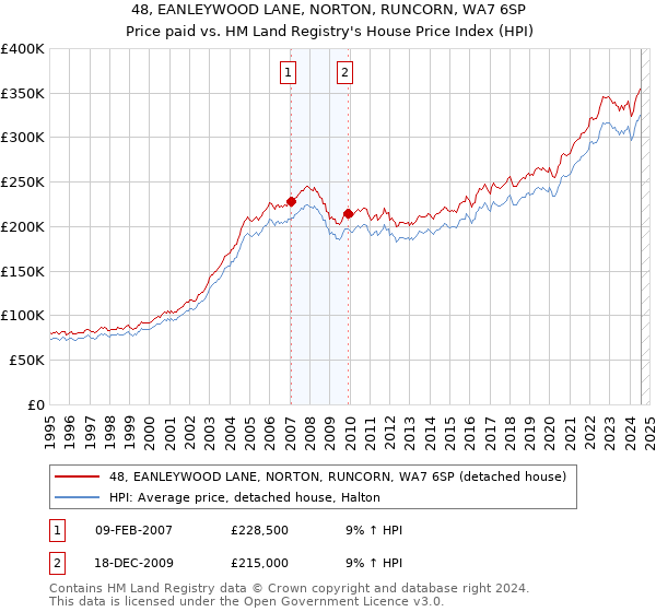 48, EANLEYWOOD LANE, NORTON, RUNCORN, WA7 6SP: Price paid vs HM Land Registry's House Price Index