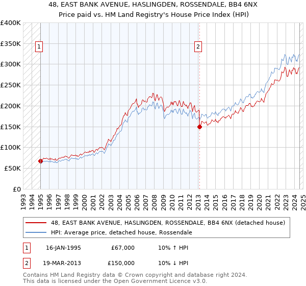 48, EAST BANK AVENUE, HASLINGDEN, ROSSENDALE, BB4 6NX: Price paid vs HM Land Registry's House Price Index