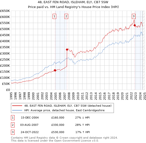 48, EAST FEN ROAD, ISLEHAM, ELY, CB7 5SW: Price paid vs HM Land Registry's House Price Index