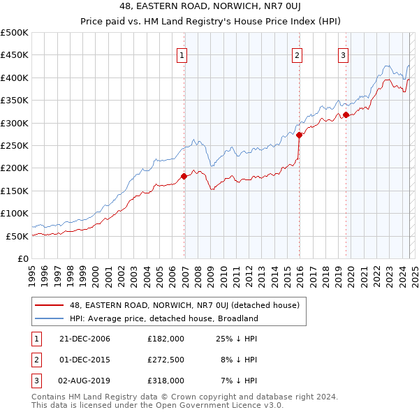 48, EASTERN ROAD, NORWICH, NR7 0UJ: Price paid vs HM Land Registry's House Price Index