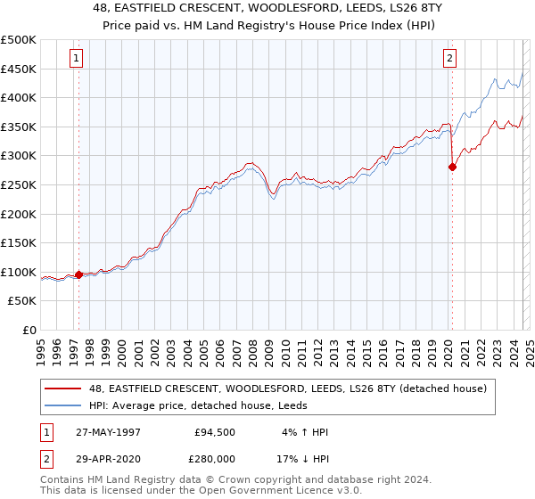 48, EASTFIELD CRESCENT, WOODLESFORD, LEEDS, LS26 8TY: Price paid vs HM Land Registry's House Price Index