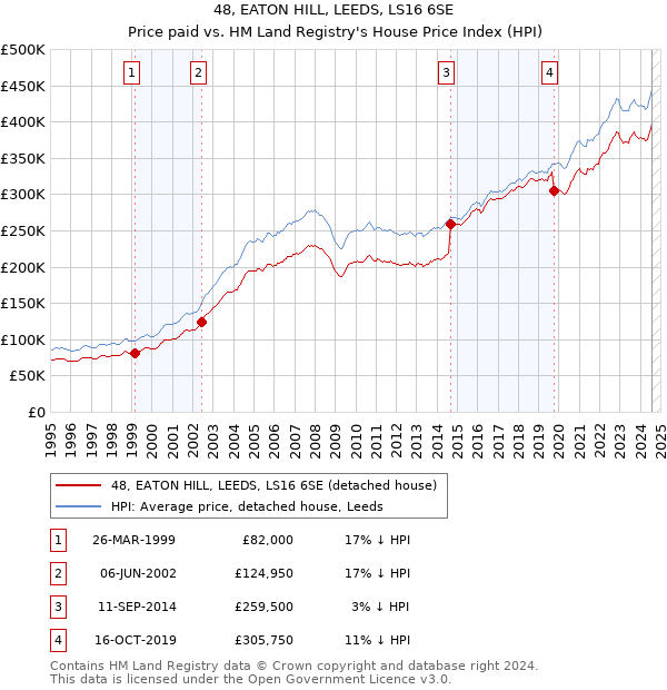 48, EATON HILL, LEEDS, LS16 6SE: Price paid vs HM Land Registry's House Price Index