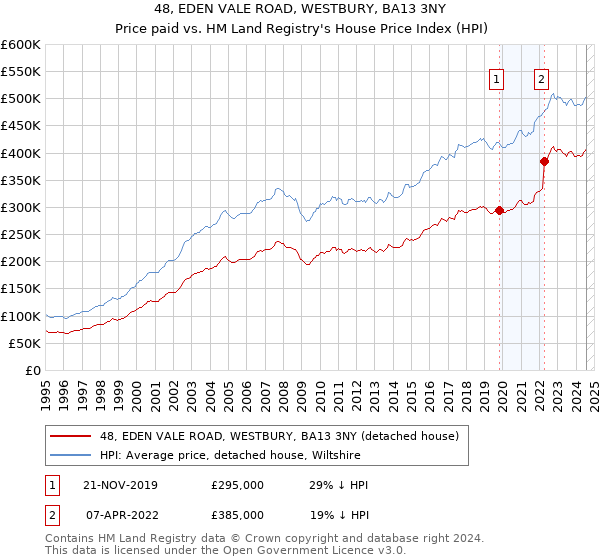 48, EDEN VALE ROAD, WESTBURY, BA13 3NY: Price paid vs HM Land Registry's House Price Index