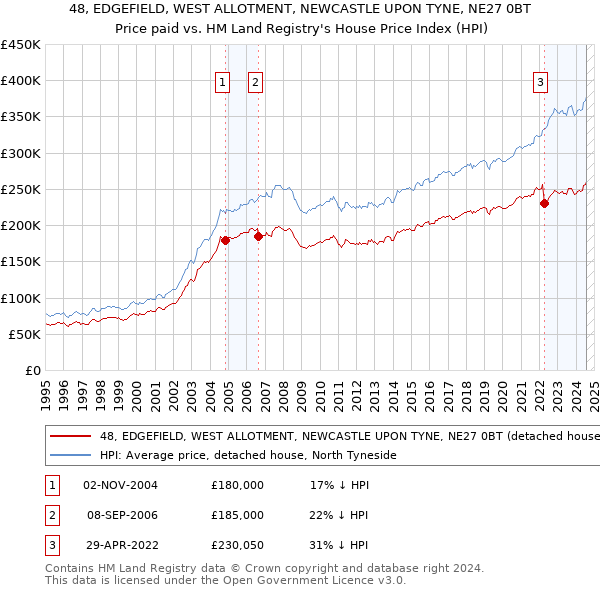 48, EDGEFIELD, WEST ALLOTMENT, NEWCASTLE UPON TYNE, NE27 0BT: Price paid vs HM Land Registry's House Price Index