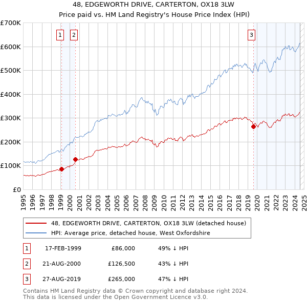 48, EDGEWORTH DRIVE, CARTERTON, OX18 3LW: Price paid vs HM Land Registry's House Price Index