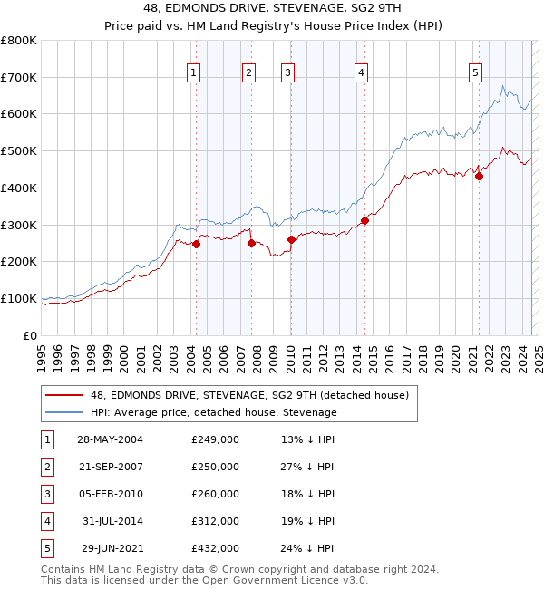 48, EDMONDS DRIVE, STEVENAGE, SG2 9TH: Price paid vs HM Land Registry's House Price Index