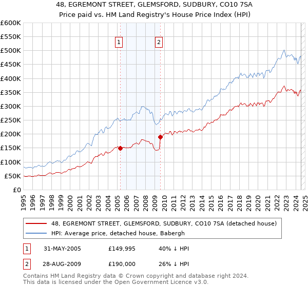 48, EGREMONT STREET, GLEMSFORD, SUDBURY, CO10 7SA: Price paid vs HM Land Registry's House Price Index