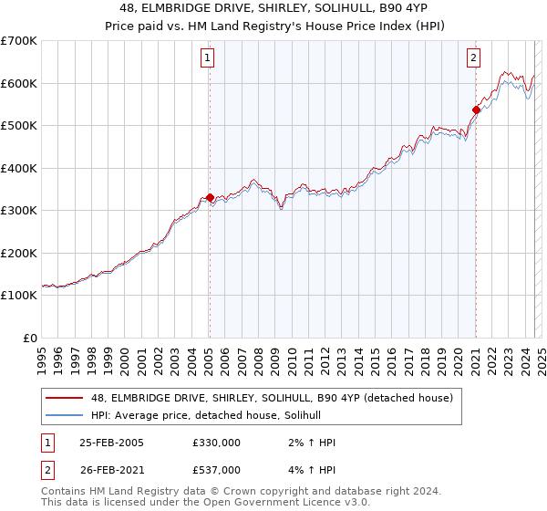 48, ELMBRIDGE DRIVE, SHIRLEY, SOLIHULL, B90 4YP: Price paid vs HM Land Registry's House Price Index