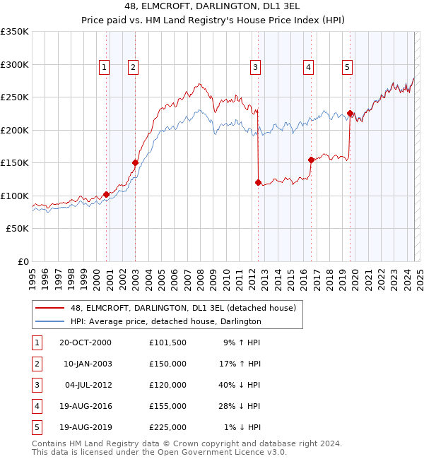 48, ELMCROFT, DARLINGTON, DL1 3EL: Price paid vs HM Land Registry's House Price Index