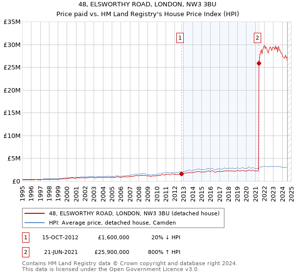 48, ELSWORTHY ROAD, LONDON, NW3 3BU: Price paid vs HM Land Registry's House Price Index