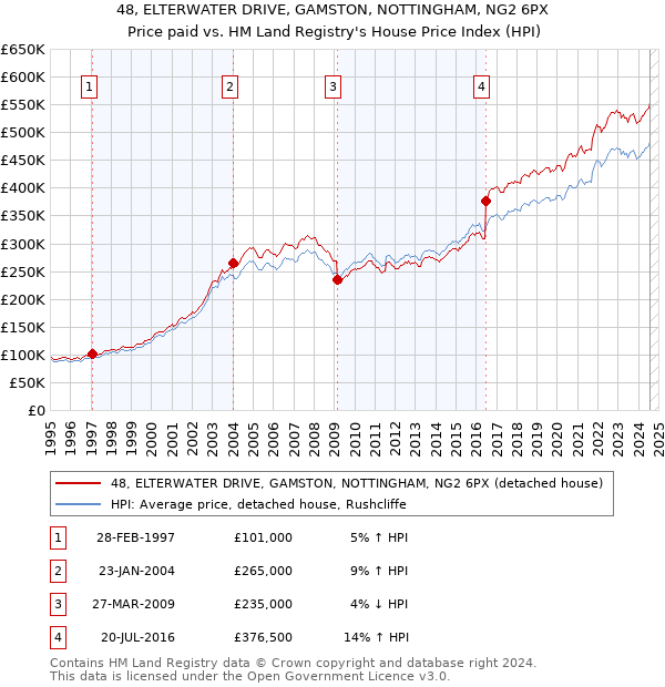 48, ELTERWATER DRIVE, GAMSTON, NOTTINGHAM, NG2 6PX: Price paid vs HM Land Registry's House Price Index