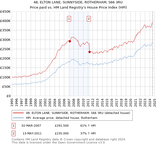 48, ELTON LANE, SUNNYSIDE, ROTHERHAM, S66 3RU: Price paid vs HM Land Registry's House Price Index