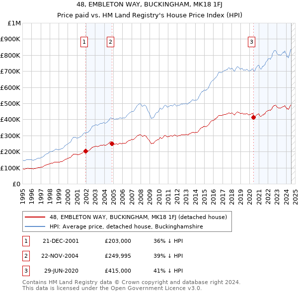 48, EMBLETON WAY, BUCKINGHAM, MK18 1FJ: Price paid vs HM Land Registry's House Price Index