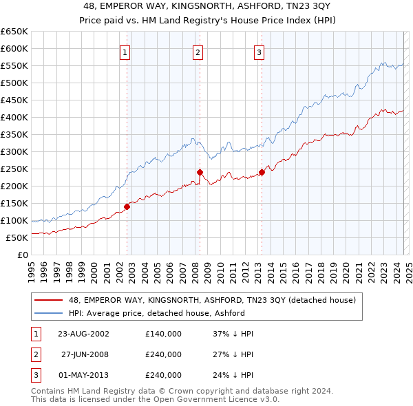 48, EMPEROR WAY, KINGSNORTH, ASHFORD, TN23 3QY: Price paid vs HM Land Registry's House Price Index