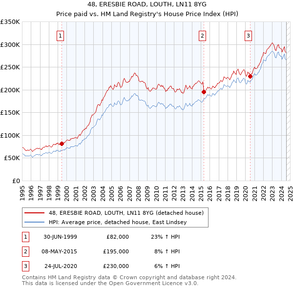 48, ERESBIE ROAD, LOUTH, LN11 8YG: Price paid vs HM Land Registry's House Price Index