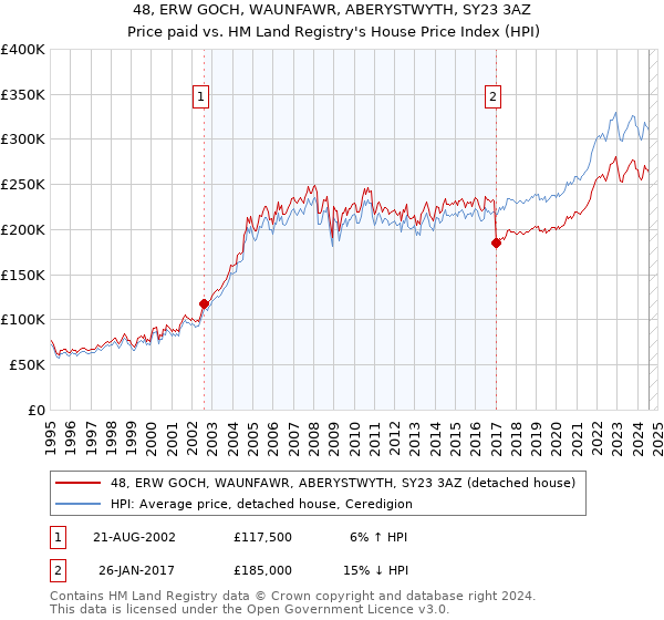 48, ERW GOCH, WAUNFAWR, ABERYSTWYTH, SY23 3AZ: Price paid vs HM Land Registry's House Price Index