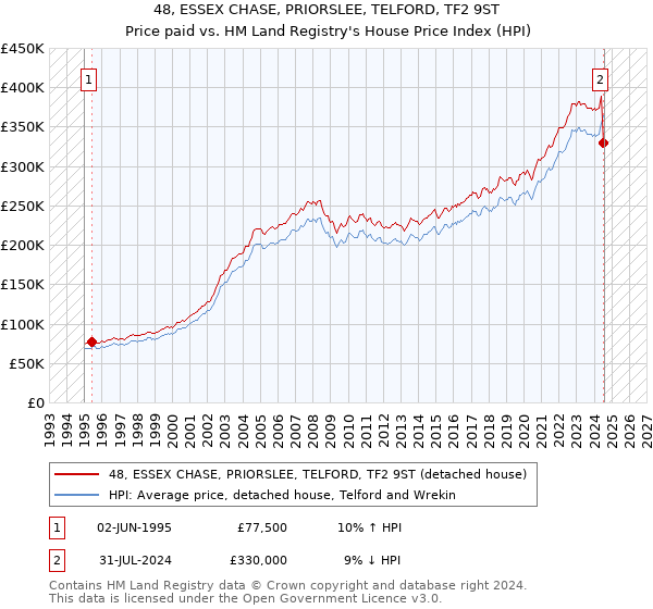 48, ESSEX CHASE, PRIORSLEE, TELFORD, TF2 9ST: Price paid vs HM Land Registry's House Price Index