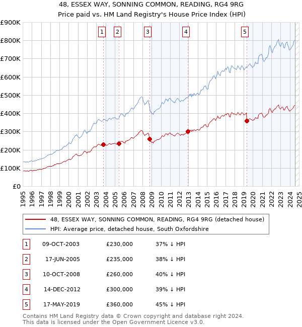 48, ESSEX WAY, SONNING COMMON, READING, RG4 9RG: Price paid vs HM Land Registry's House Price Index