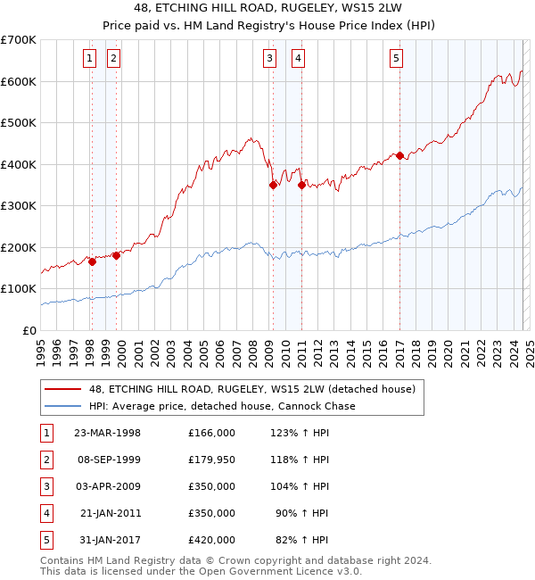 48, ETCHING HILL ROAD, RUGELEY, WS15 2LW: Price paid vs HM Land Registry's House Price Index