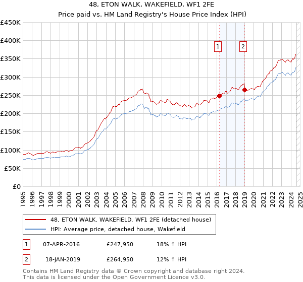 48, ETON WALK, WAKEFIELD, WF1 2FE: Price paid vs HM Land Registry's House Price Index