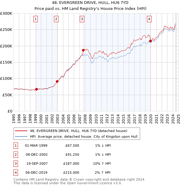 48, EVERGREEN DRIVE, HULL, HU6 7YD: Price paid vs HM Land Registry's House Price Index