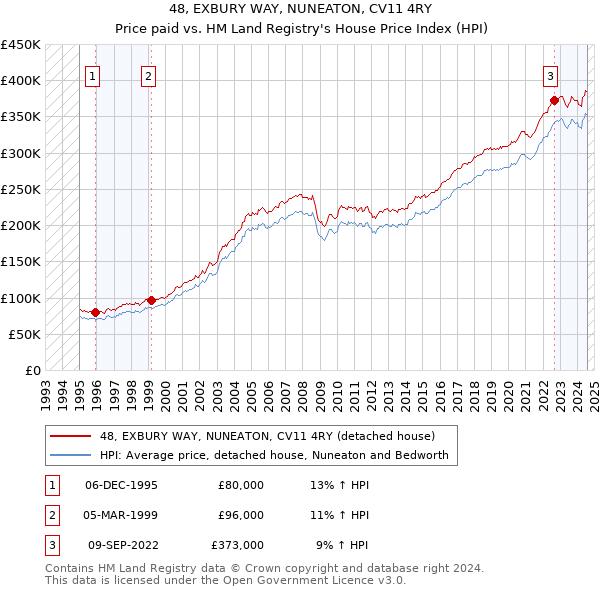 48, EXBURY WAY, NUNEATON, CV11 4RY: Price paid vs HM Land Registry's House Price Index