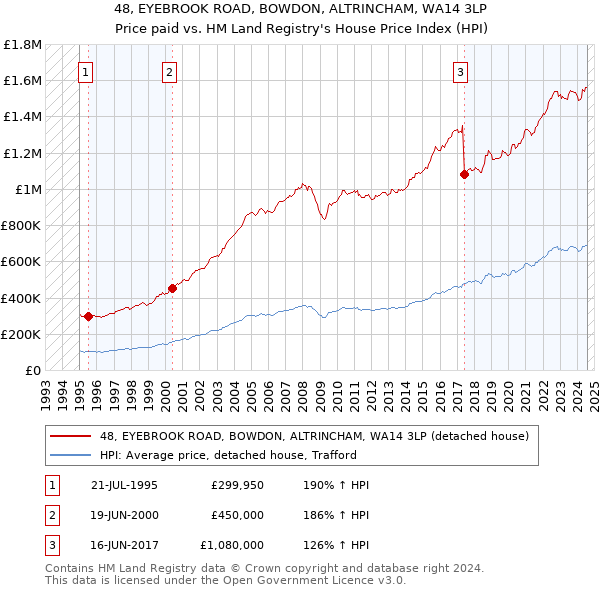 48, EYEBROOK ROAD, BOWDON, ALTRINCHAM, WA14 3LP: Price paid vs HM Land Registry's House Price Index