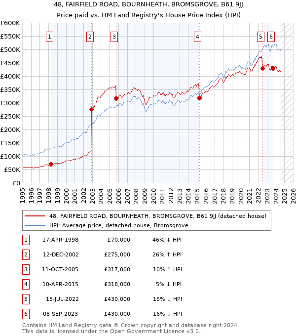 48, FAIRFIELD ROAD, BOURNHEATH, BROMSGROVE, B61 9JJ: Price paid vs HM Land Registry's House Price Index