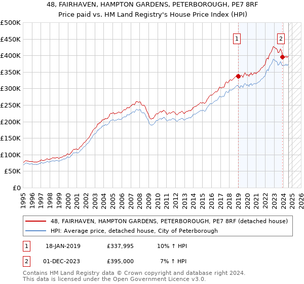 48, FAIRHAVEN, HAMPTON GARDENS, PETERBOROUGH, PE7 8RF: Price paid vs HM Land Registry's House Price Index